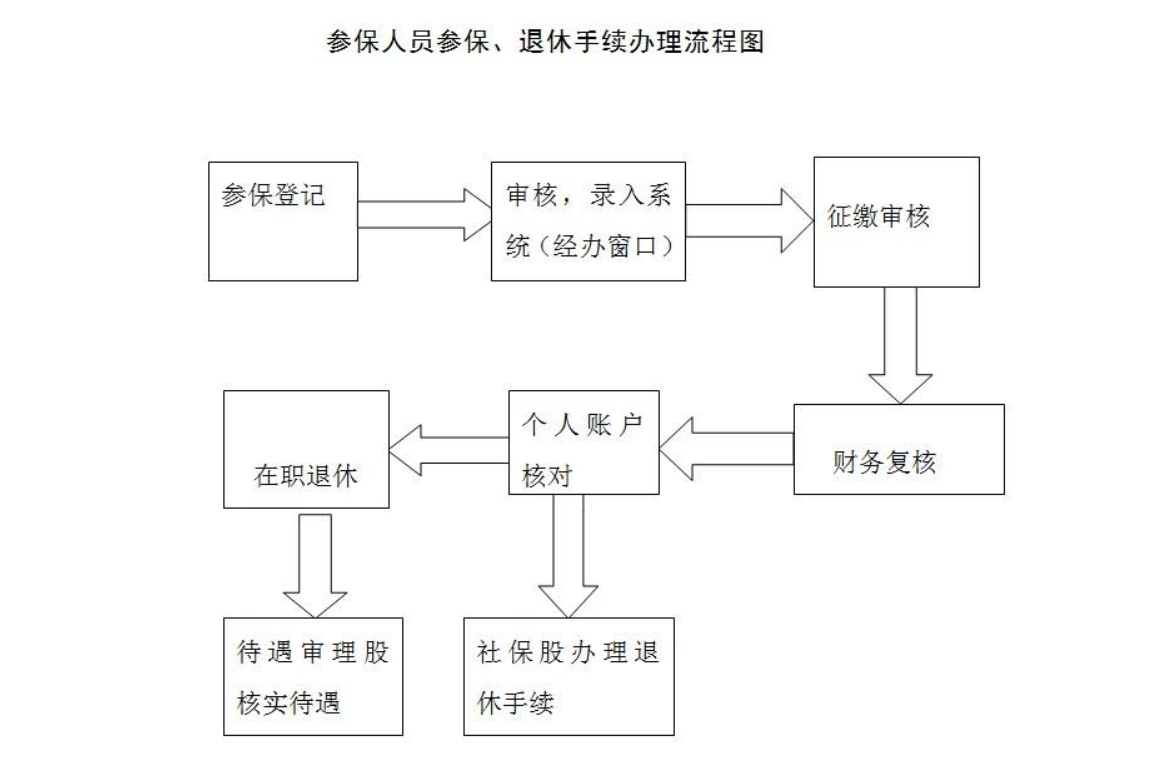新公司社保開(kāi)戶流程圖