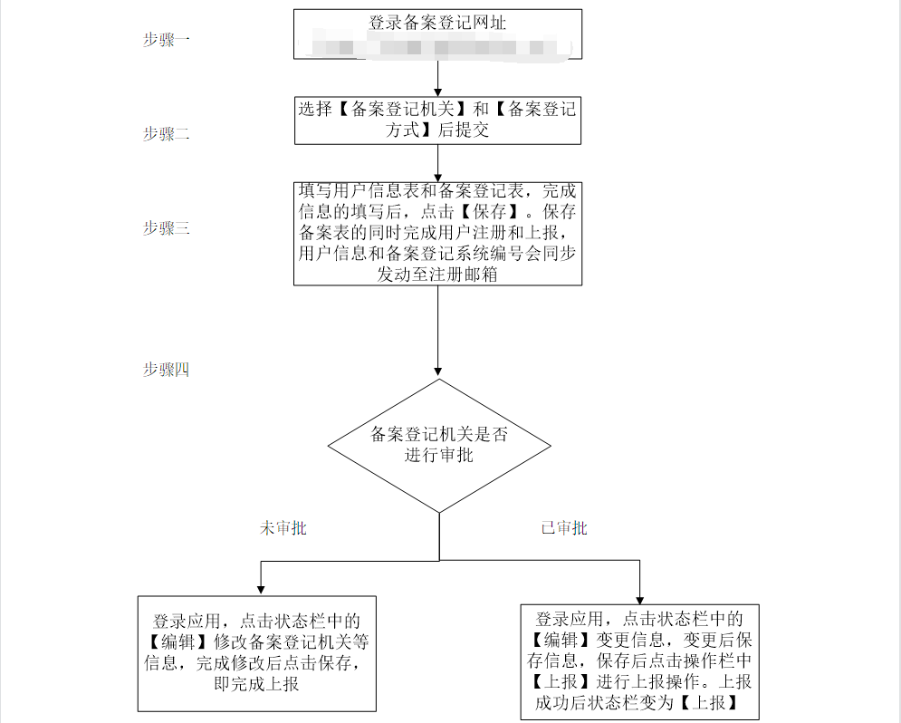 鄭州進出口貿易公司注冊:自己辦理流程圖