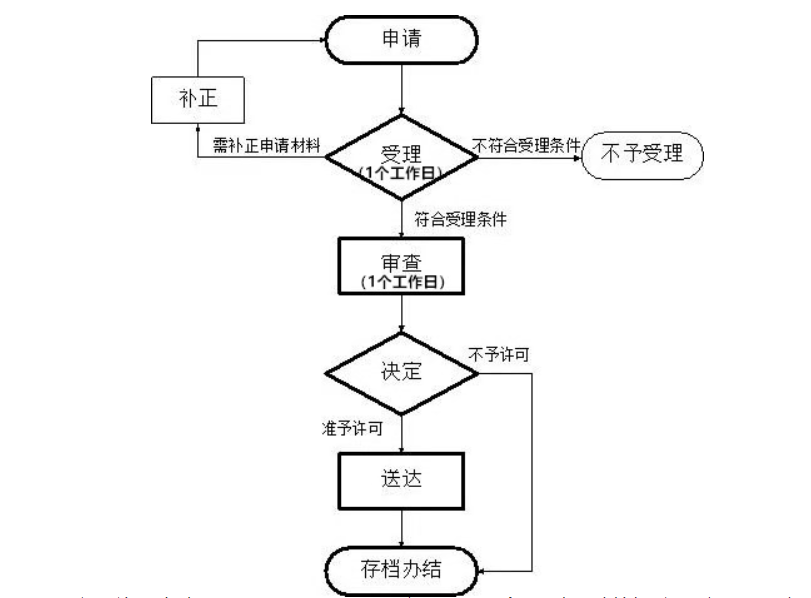 河南政務(wù)服務(wù)網(wǎng)如何辦理食品小作坊營業(yè)證