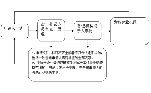 鄭州個人獨(dú)資公司注冊流程