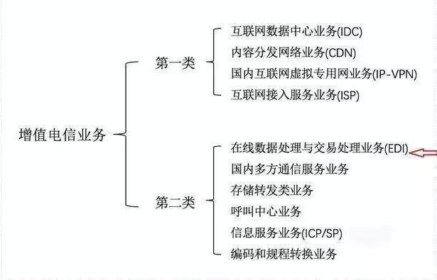 云服務許可證idc申請要多久？該如何申請