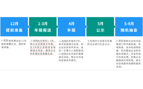 cdn經(jīng)營(yíng)許可證年檢代辦流程